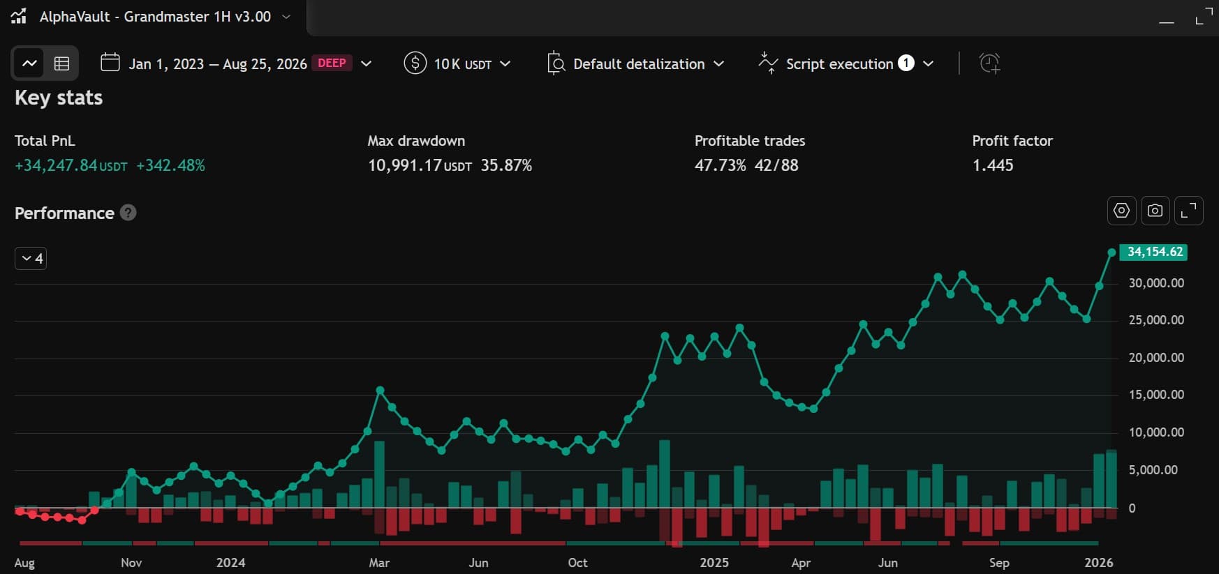 2x default preset — Jan 2023 – Aug 2026, unseen walk-forward window · TradingView Deep Backtest · $10K start. Matches the statistics above.