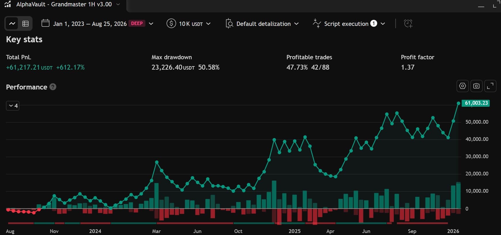 3x aggressive tier — Jan 2023 – Aug 2026, unseen walk-forward window · TradingView Deep Backtest · $10K start. Same signals, larger positions.