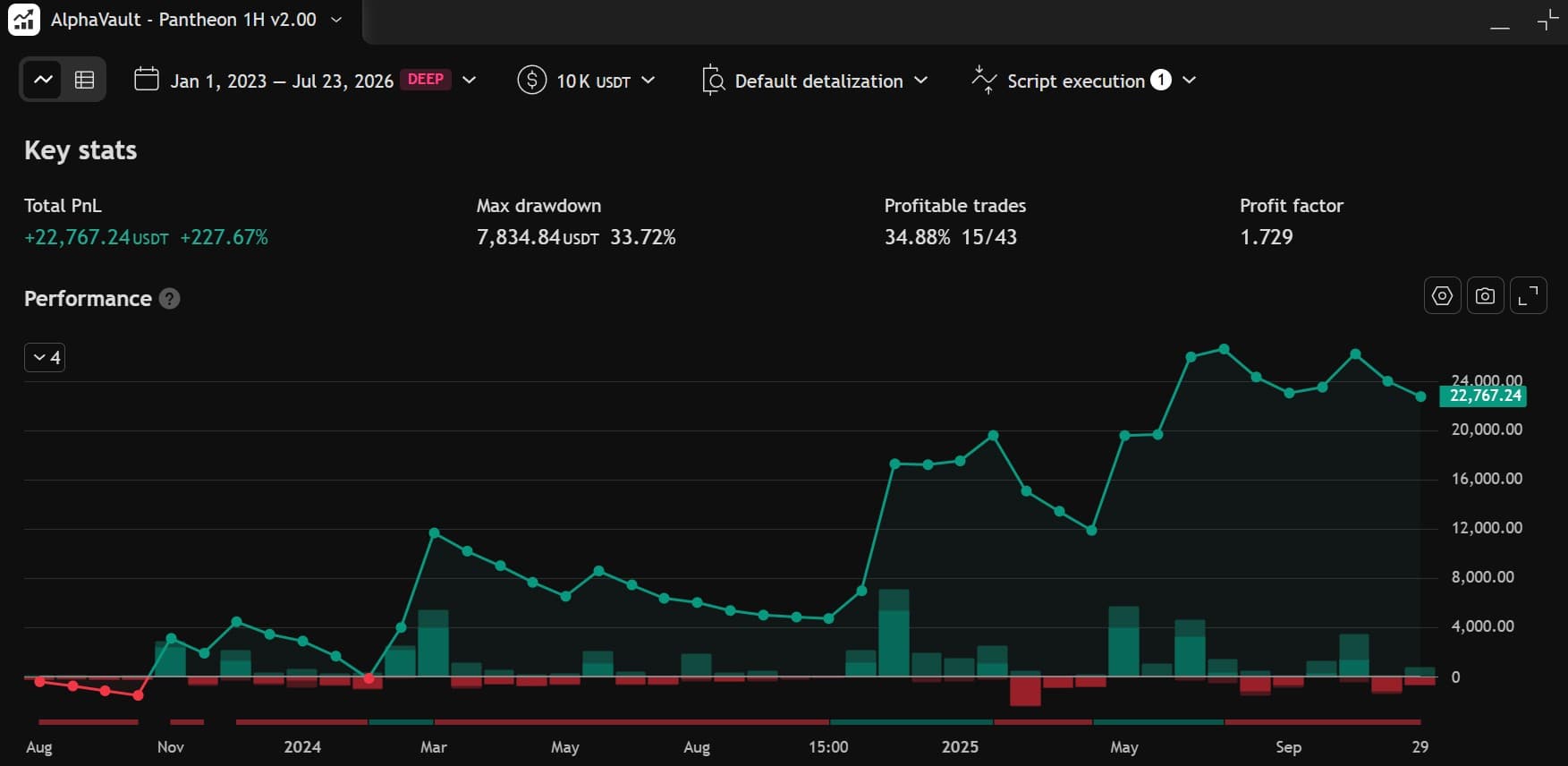 Unseen validation, Jan 2023 to Jul 2026 (TradingView Deep Backtest, $10K start, 2x)