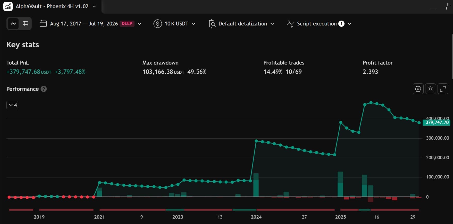 The Phoenix backtest results