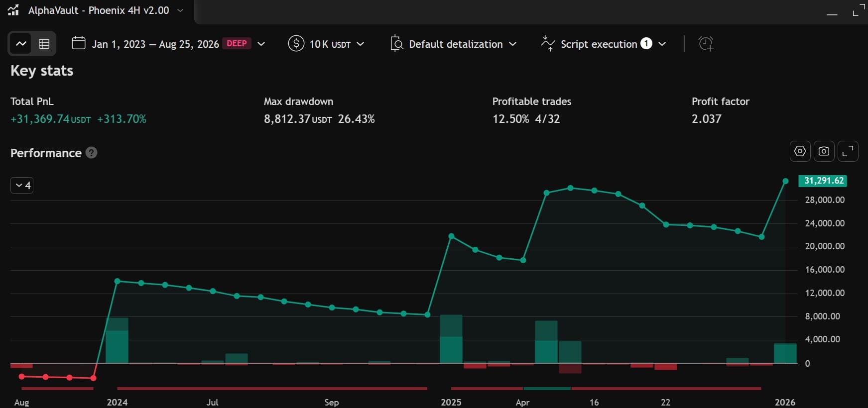The Phoenix backtest results