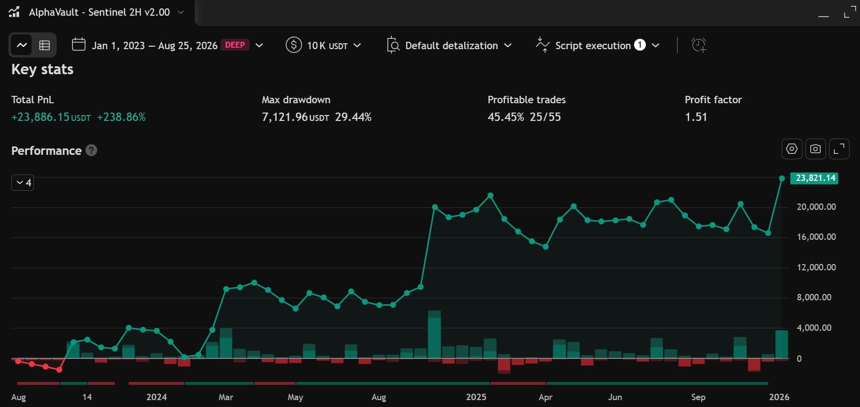 2x default preset — Jan 2023 – Aug 2026, unseen walk-forward window · TradingView Deep Backtest · $10K start. Matches the statistics above.