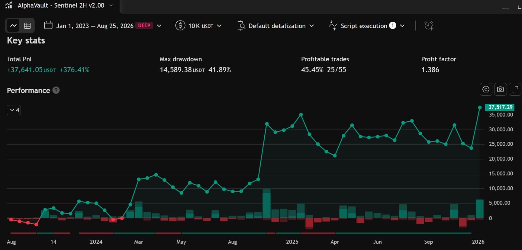 3x aggressive tier — Jan 2023 – Aug 2026, unseen walk-forward window · TradingView Deep Backtest · $10K start. Same signals, larger positions.