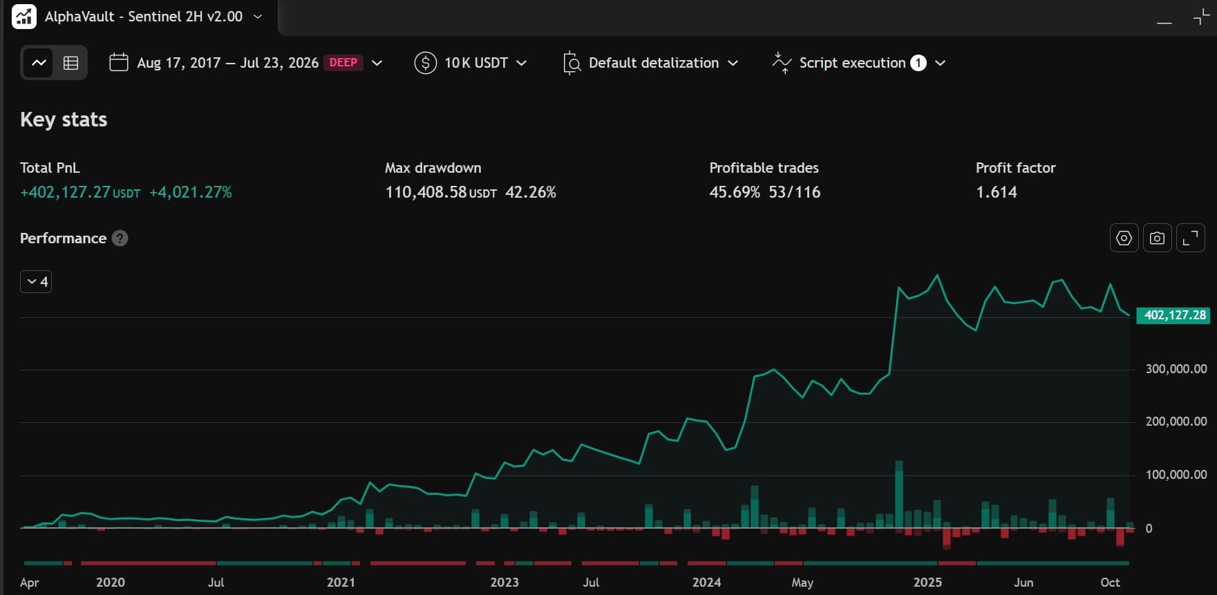 2x — Full History, Aug 2017 to Jul 2026 (TradingView Deep Backtest, $10K start)