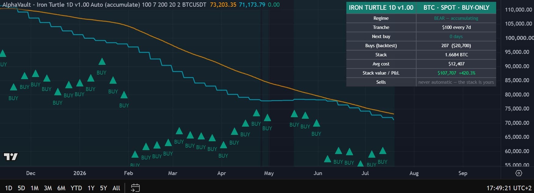 Iron Turtle backtest results